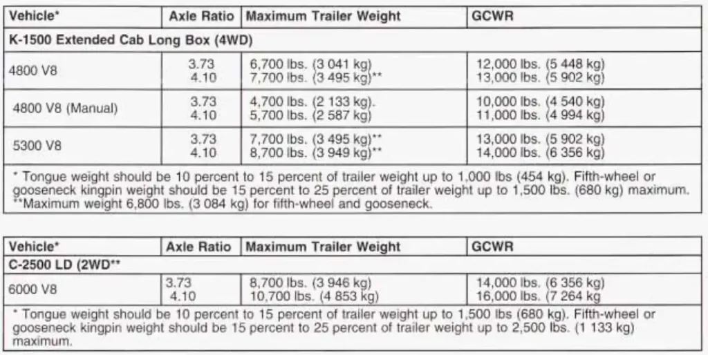 2003 Chevy Chevrolet Silverado 1500 Towing Capacity and Payload Capacity Chart (Regular Cab, Extended Cab, Crew Cab) 7