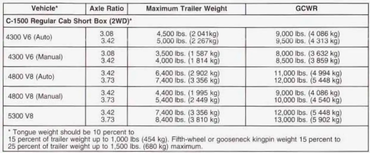 2003 Chevy Chevrolet Silverado 1500 Towing Capacity and Payload Capacity Chart (Regular Cab, Extended Cab, Crew Cab)