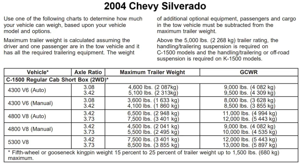 2004 Chevy Chevrolet Silverado 1500 Towing Capacity and Payload Capacity Chart (Regular Cab, Extended Cab, Crew Cab)