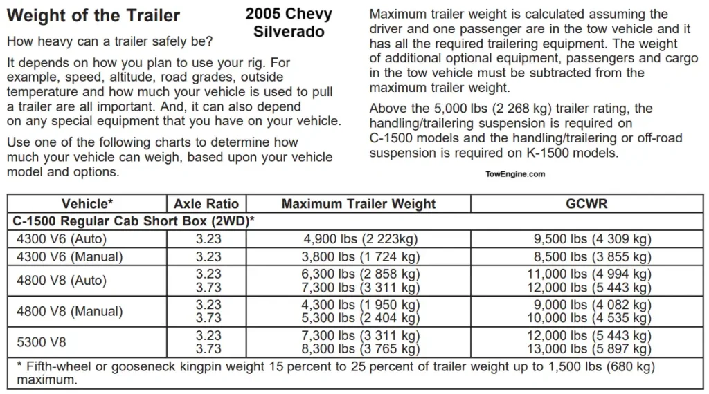 2005 Chevy Chevrolet Silverado 1500 Towing Capacity and Payload Capacity Chart (Regular Cab, Extended Cab, Crew Cab)