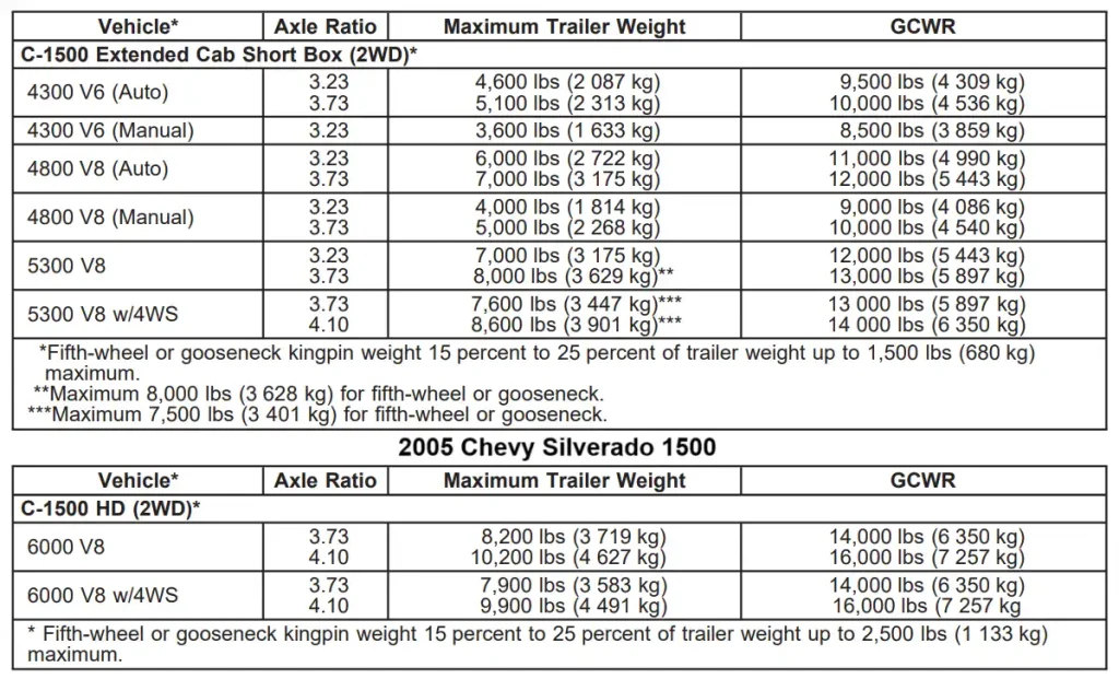 2005 Chevy Chevrolet Silverado 1500 Towing Capacity and Payload Capacity Chart (Regular Cab, Extended Cab, Crew Cab) 2