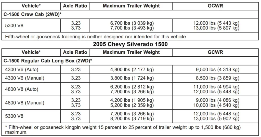 2005 Chevy Chevrolet Silverado 1500 Towing Capacity and Payload Capacity Chart (Regular Cab, Extended Cab, Crew Cab) 3