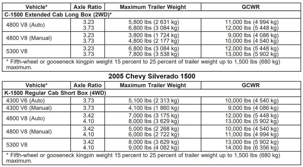2005 Chevy Chevrolet Silverado 1500 Towing Capacity and Payload Capacity Chart (Regular Cab, Extended Cab, Crew Cab) 4