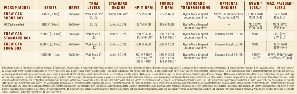 2009 Chevy Chevrolet Silverado 1500, 2500 and 3500 Payload Capacity Chart (Crew Cab)
