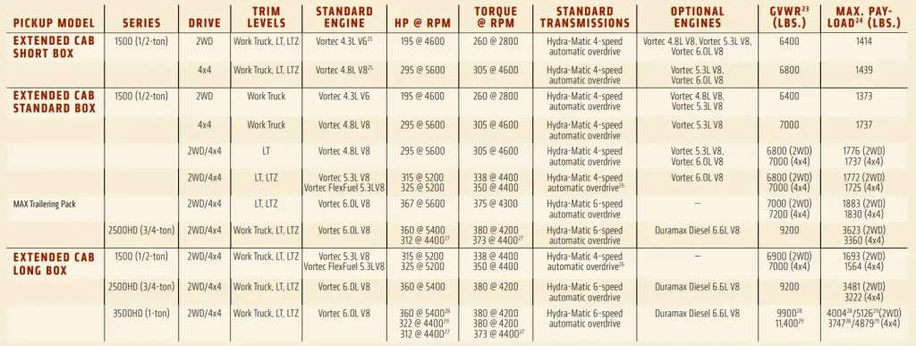 2009 Chevy Chevrolet Silverado 1500, 2500 and 3500 Payload Capacity Chart (Extended Cab)