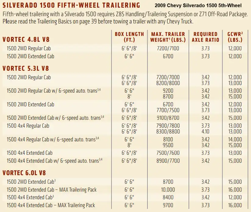 2009 Chevy Chevrolet Silverado 1500 5th Wheel Fifth Wheel Trailer Towing Capacity Chart