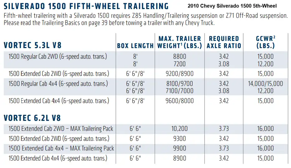 2010 Chevy Chevrolet Silverado 1500 5th Wheel Fifth Wheel Trailer Towing Capacity Chart