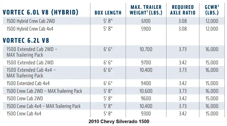 2010 Chevy Chevrolet Silverado 1500 Conventional Ball Hitch Trailer Towing Capacity Chart 2