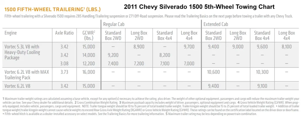 2011 Chevy Chevrolet Silverado 1500 5th Wheel Gooseneck Trailer Towing Capacity Chart