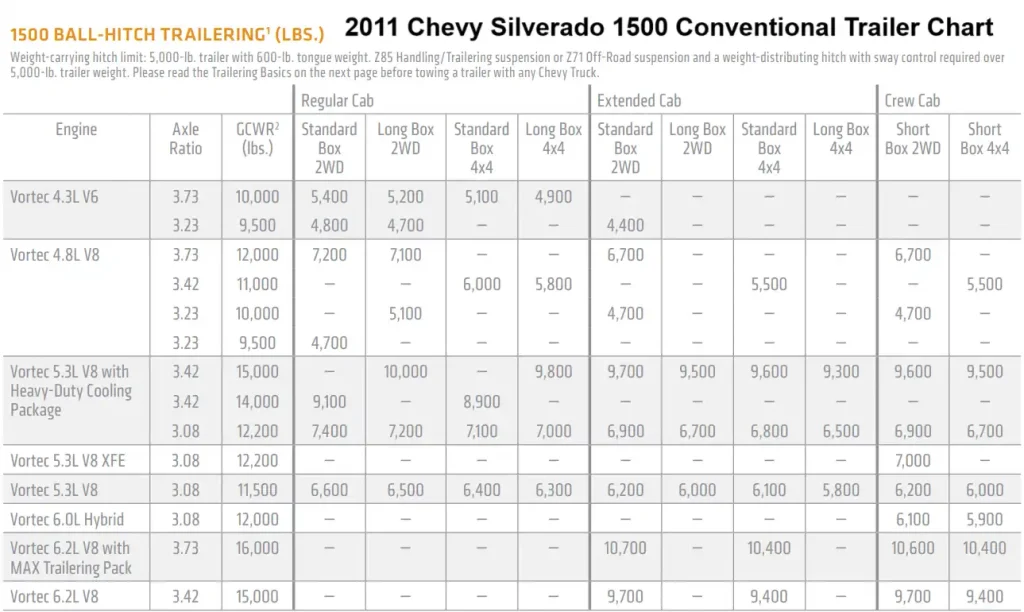 2011 Chevy Chevrolet Silverado 1500 Conventional Ball Hitch Trailer Towing Capacity Chart