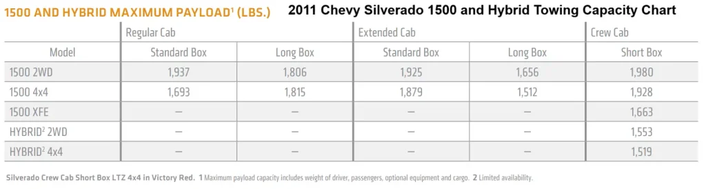 2011 Chevy Chevrolet Silverado 1500 and Hybrid Ball Hitch Trailer Towing Capacity Chart