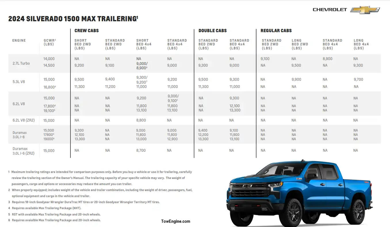 2024 Chevy Silverado 1500 Max Trailering - Towing Capacity Chart by Engines