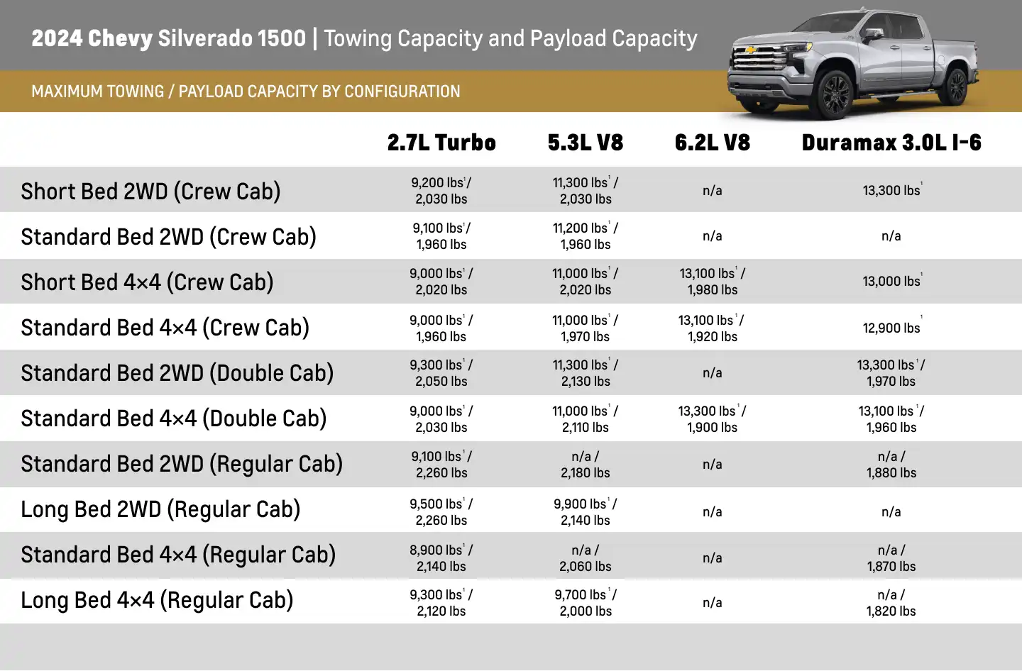 2024 Chevy Silverado 1500 Towing Capacity Chart by Cabs