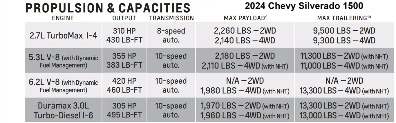 2024 Chevy Silverado 1500 Towing and Payload Capacity