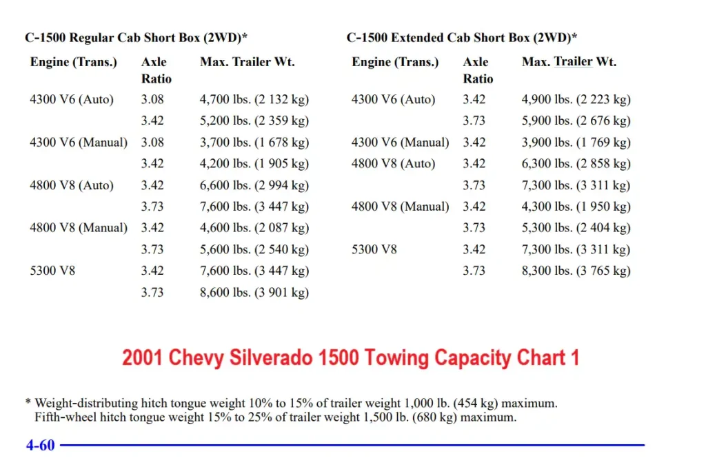 2001 Chevy Silverado 1500 Towing Capacity Max Trailer Weight Chart 1