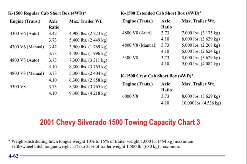 2001 Chevy Silverado 1500 Towing Capacity Max Trailer Weight Chart 3