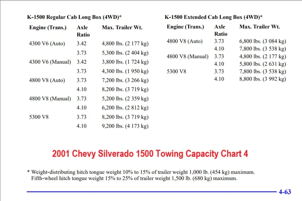 2001 Chevy Silverado 1500 Towing Capacity Max Trailer Weight Chart 4